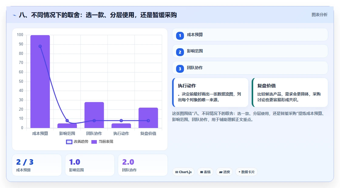 八、不同情况下的取舍：选一款、分层使用，还是暂缓采购