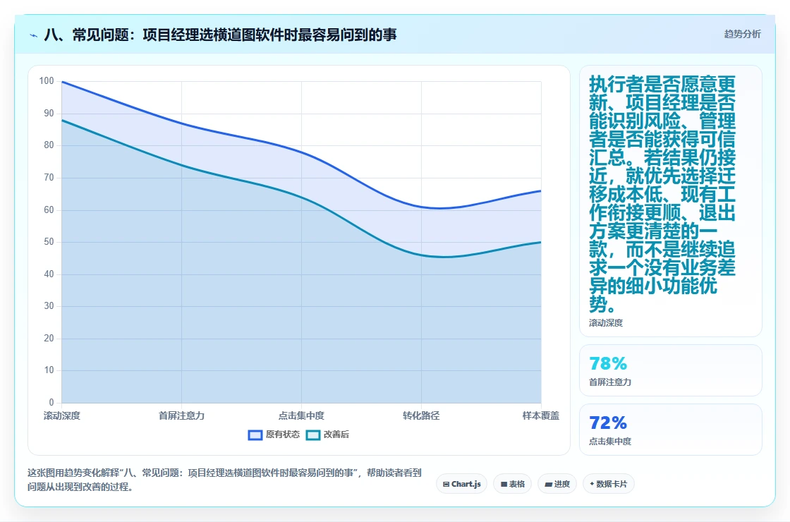 八、常见问题:项目经理选横道图软件时最容易问到的事