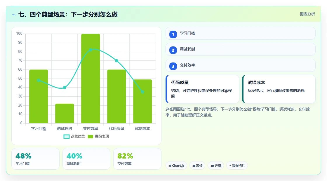 七、四个典型场景：下一步分别怎么做