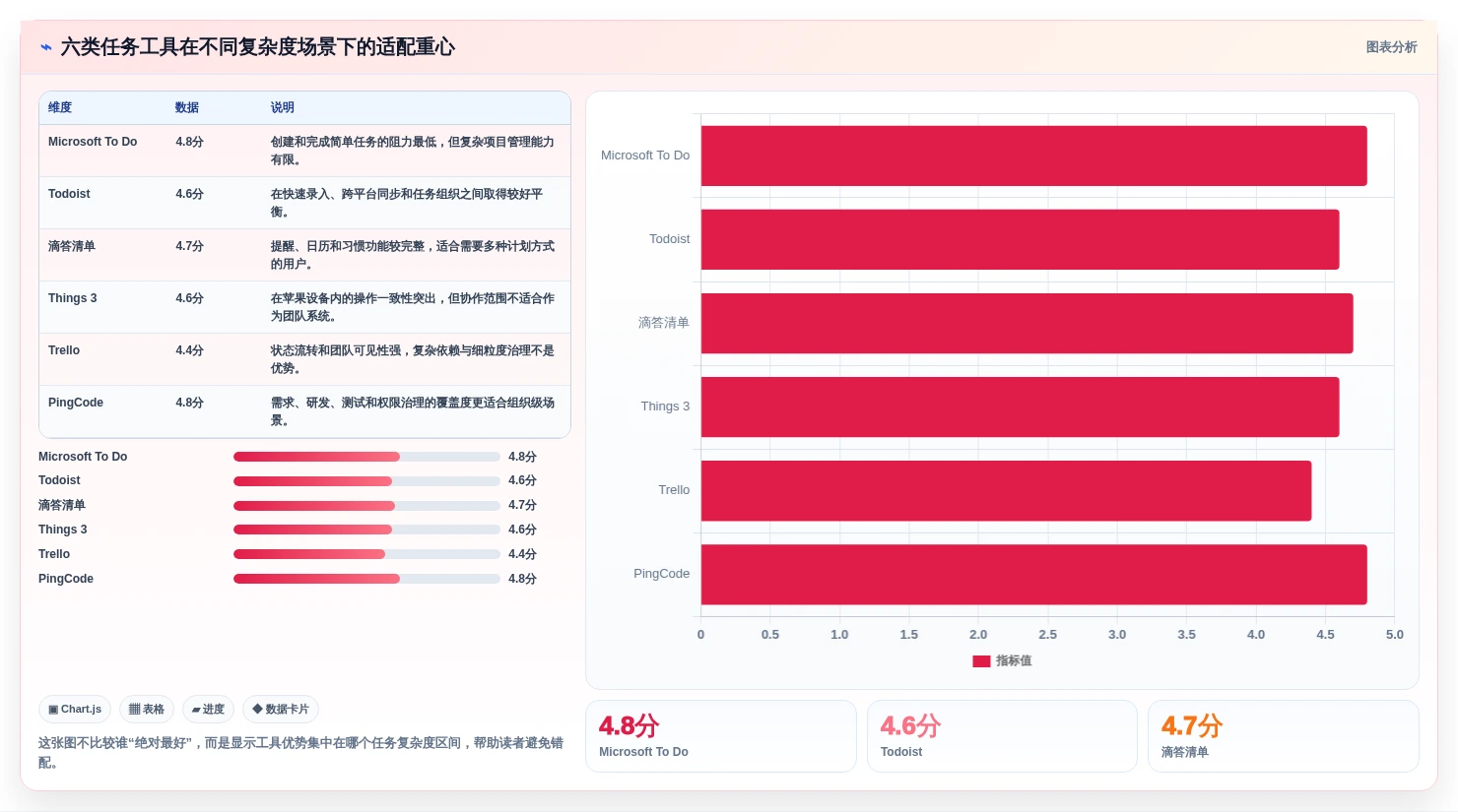2026年效率之选：6款顶级任务列表工具全面对比