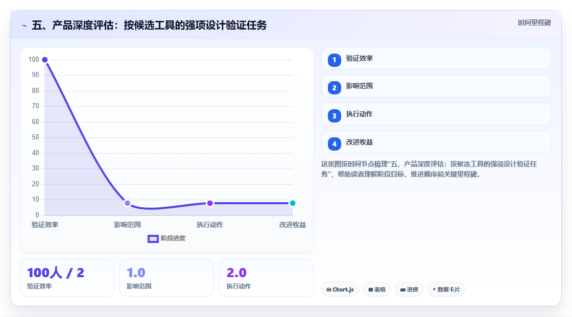 五、产品深度评估：按候选工具的强项设计验证任务