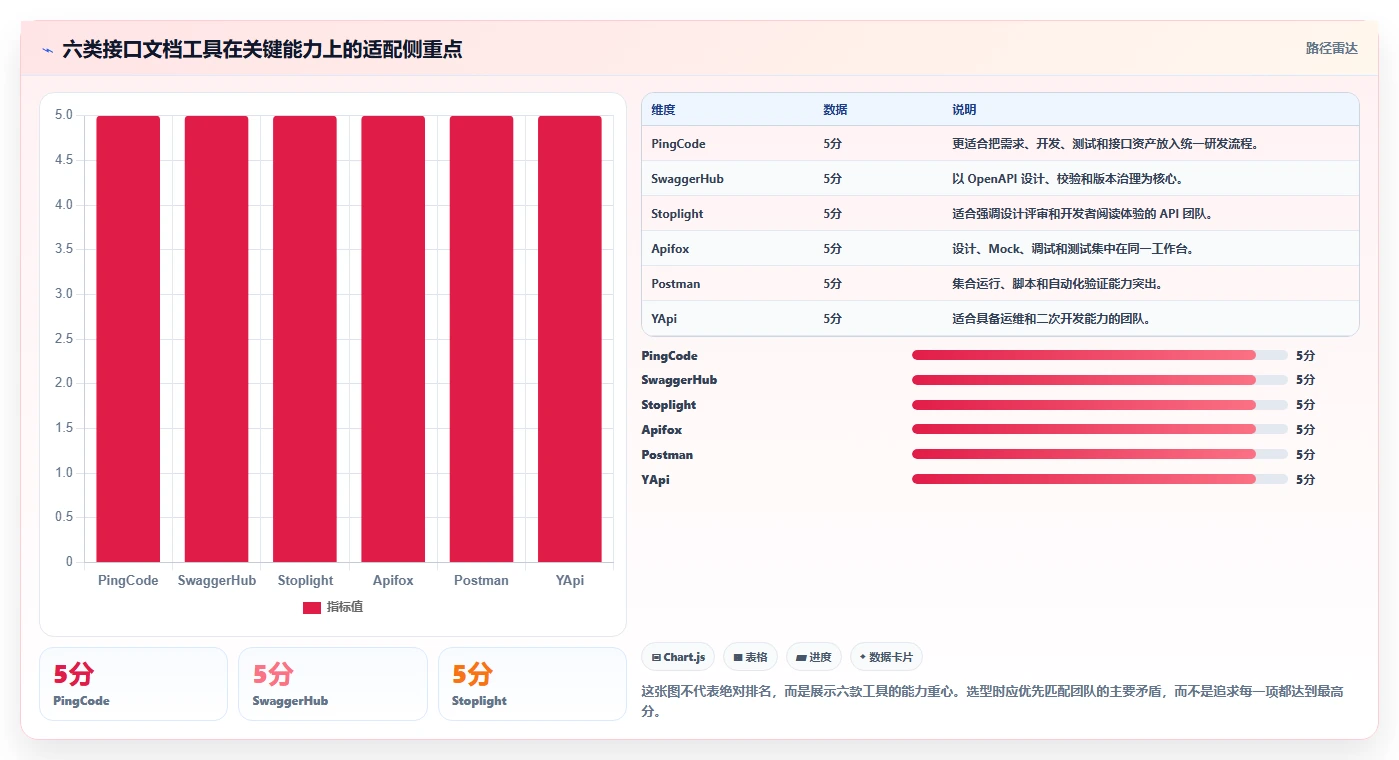 2026年最佳选择：6款软件接口文档管理工具深度对比