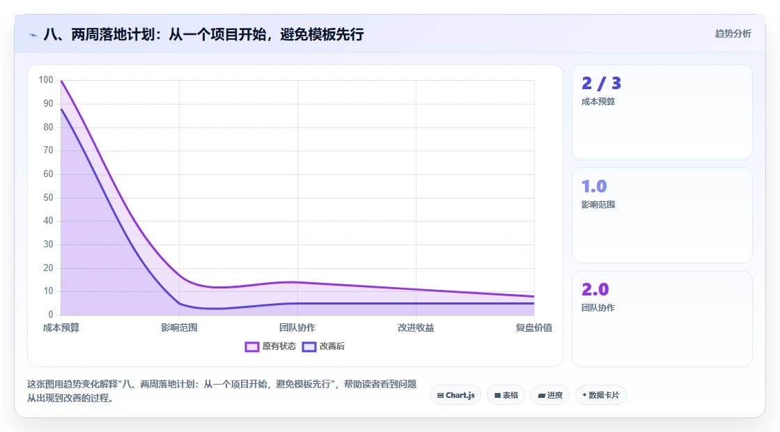 八、两周落地计划:从一个项目开始,避免模板先行