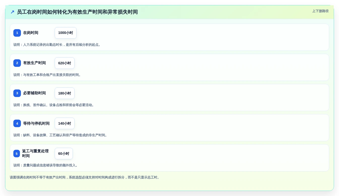企业生产力提升指南：2026年最值得投资的5款mes工时集成系统
