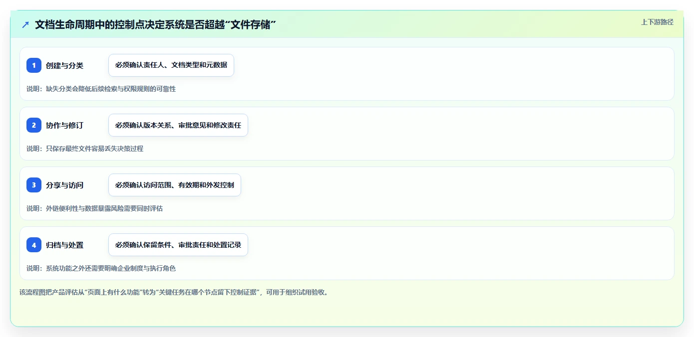 2026 年最佳企业文档管理系统工具对比：如何选择合适的工具？