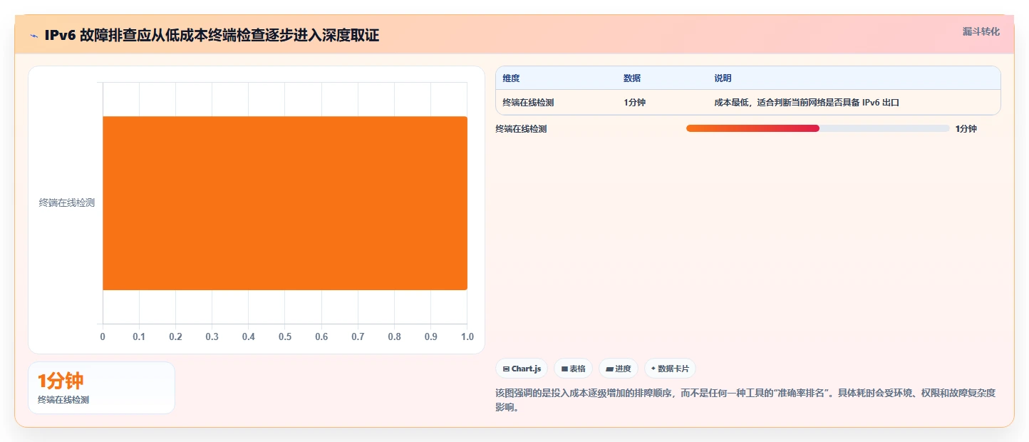 网络管理者必看：2026年7款热门IPv6检测工具深度盘点