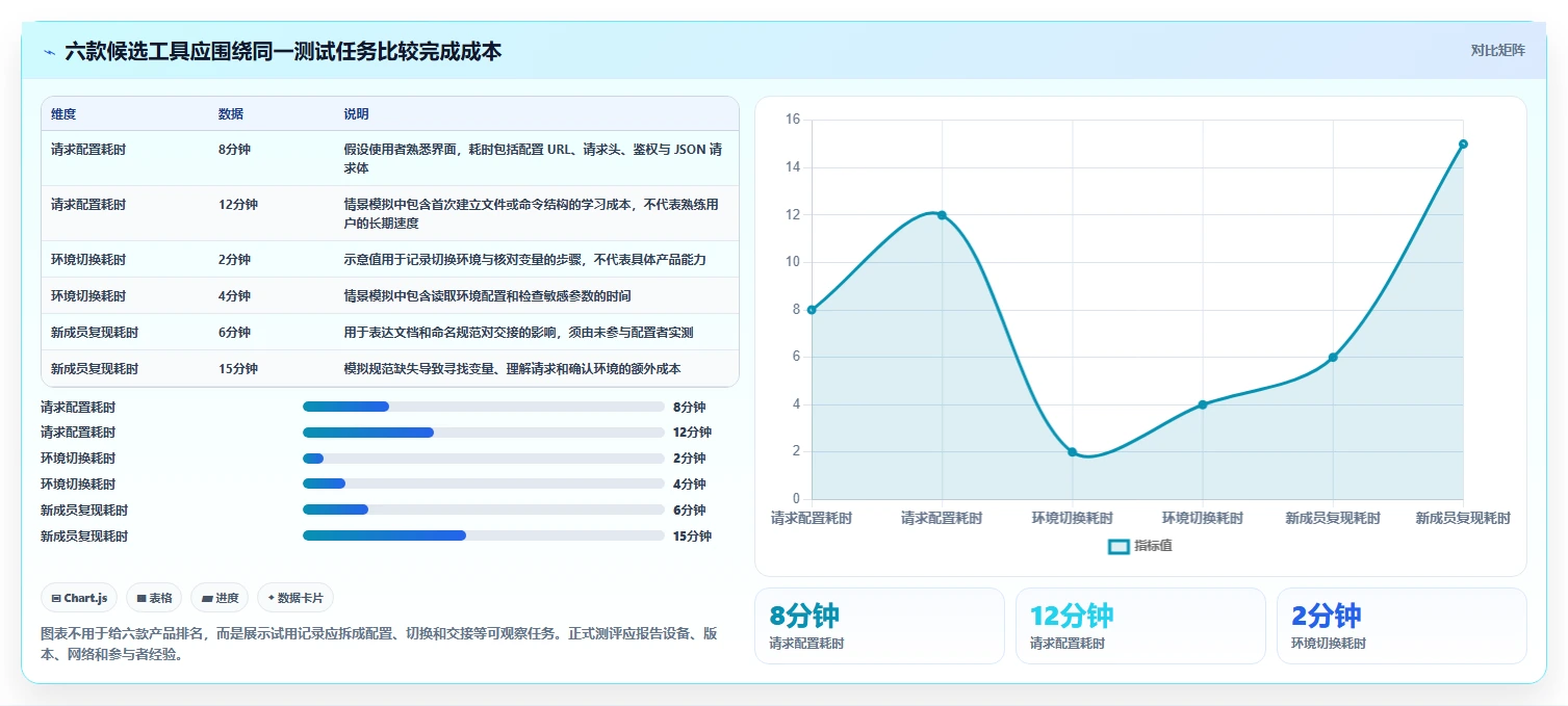 2026年效率之选:6款最佳post测试工具全面对比