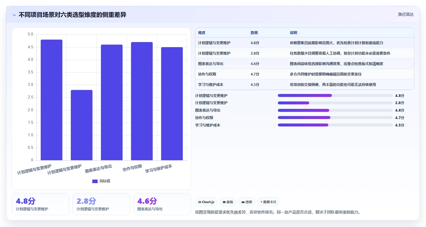 网络进度图软件工具选型指南:2026 年必备的 6 大工具