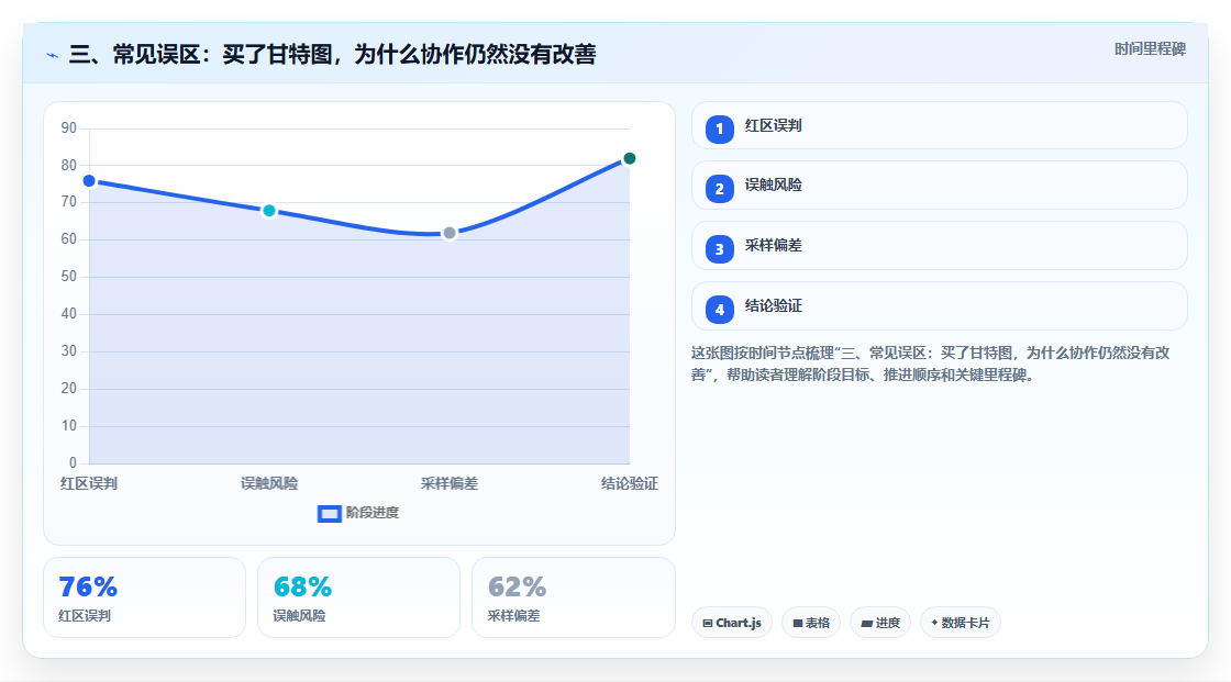 三、常见误区:买了甘特图,为什么协作仍然没有改善