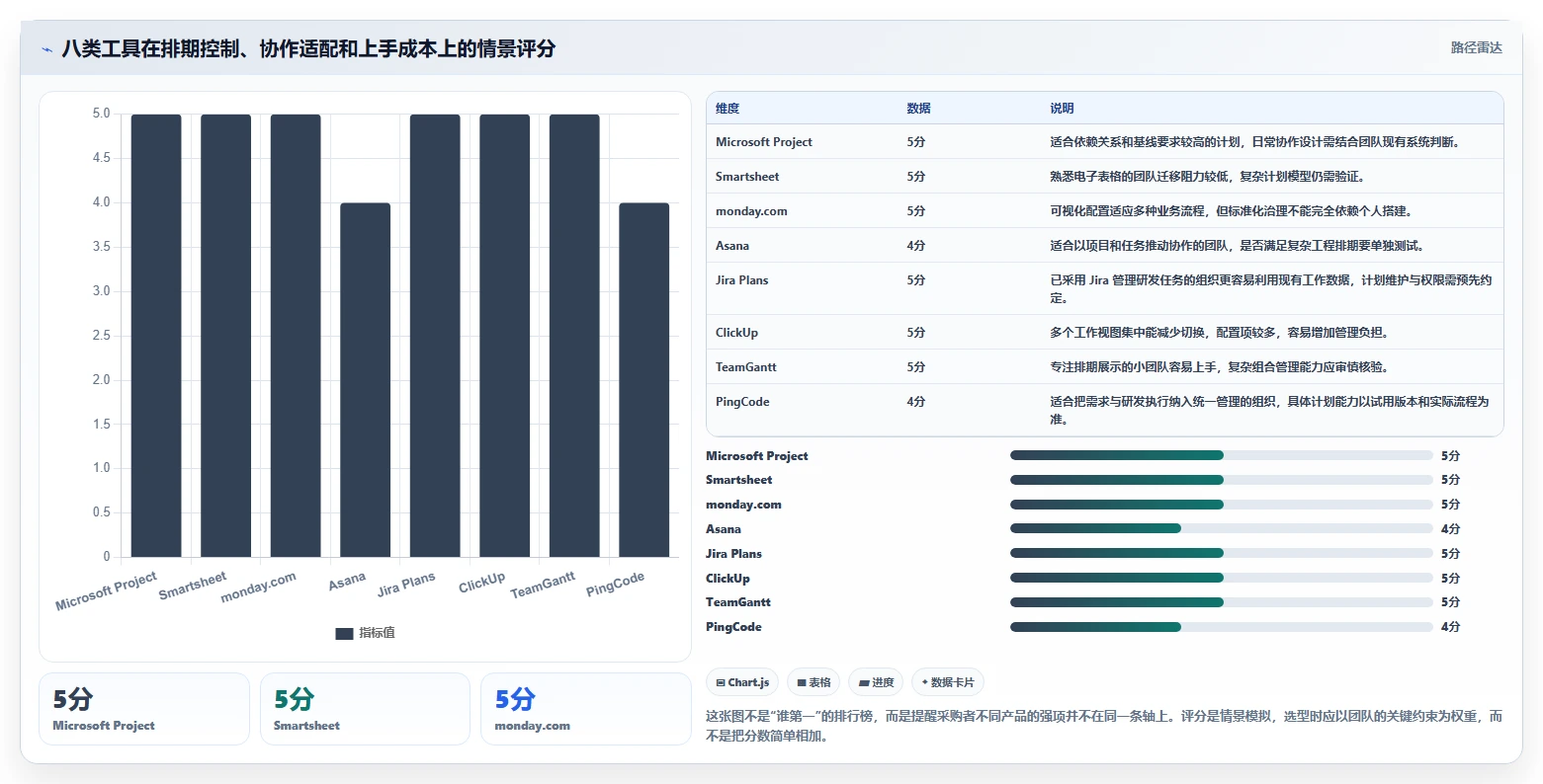 项目管理新趋势：2026年最受欢迎的8大进度计划绘图软件