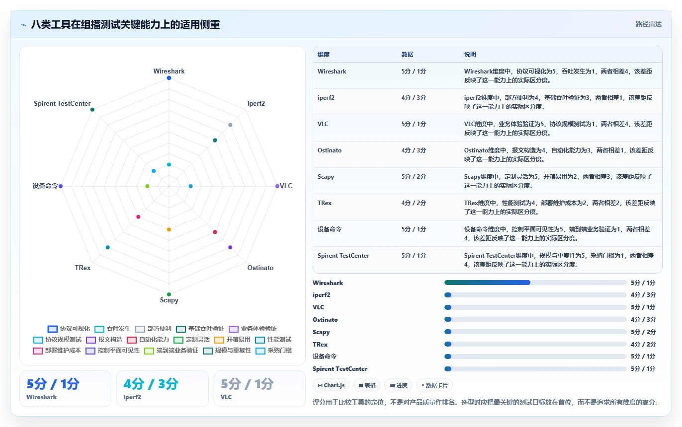 网络工程师必备:2026年组播测试工具选型攻略,8款精选推荐