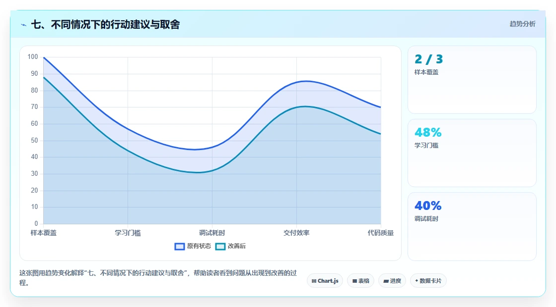 七、不同情况下的行动建议与取舍
