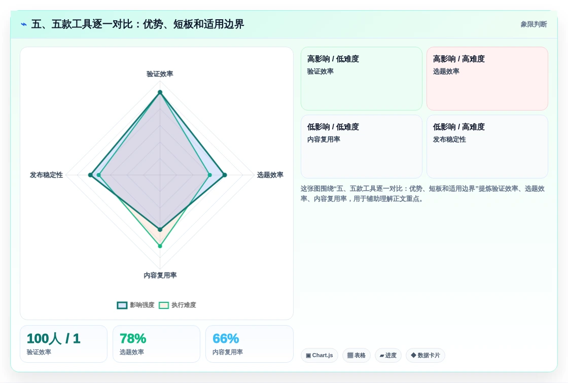 五、五款工具逐一对比:优势、短板和适用边界