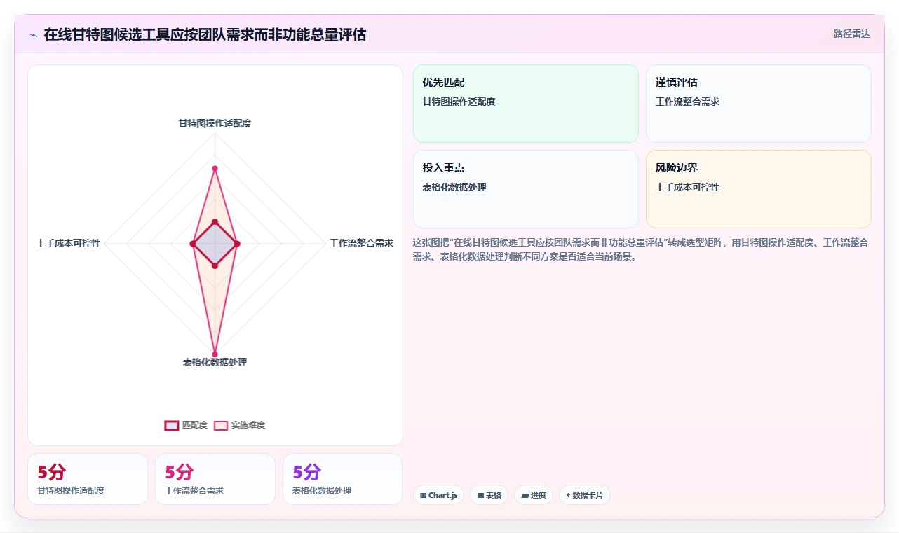 项目管理新趋势：2026年值得关注的7款在线甘特图制作工具