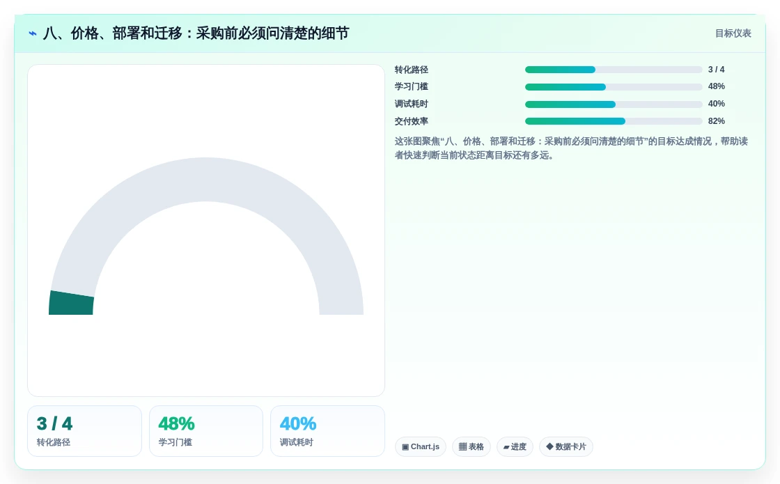 八、价格、部署和迁移:采购前必须问清楚的细节