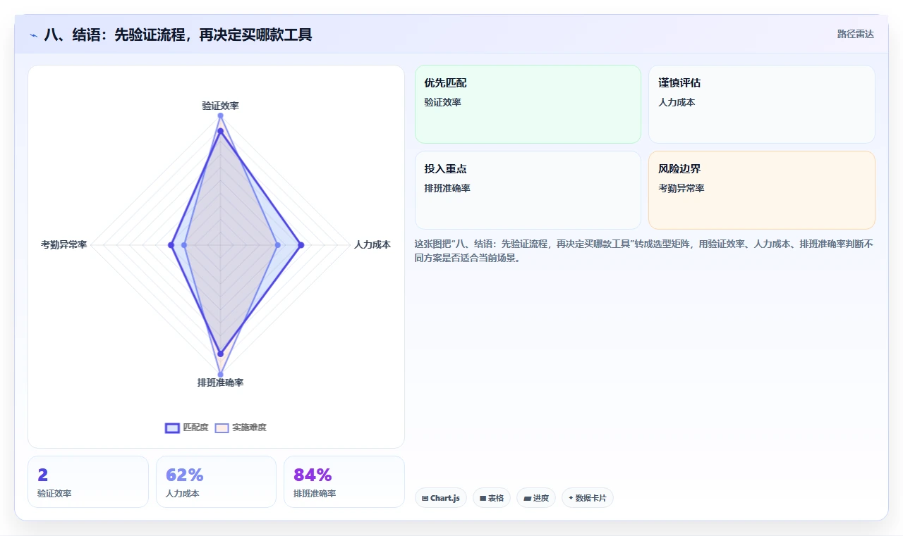 八、结语：先验证流程，再决定买哪款工具