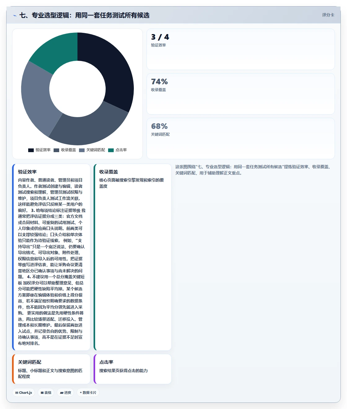 七、专业选型逻辑:用同一套任务测试所有候选