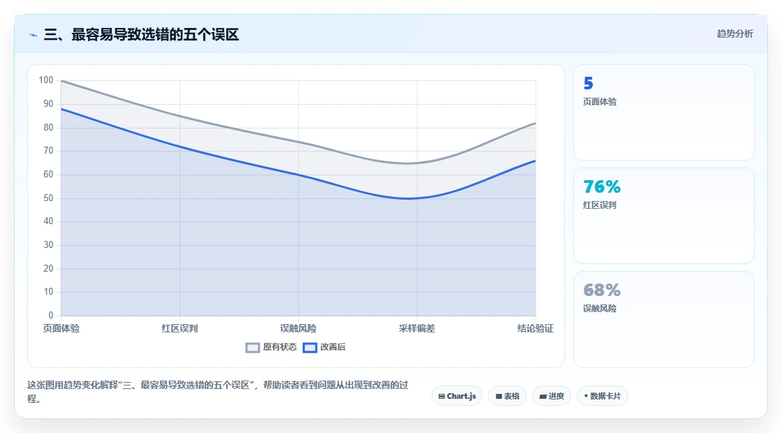三、最容易导致选错的五个误区