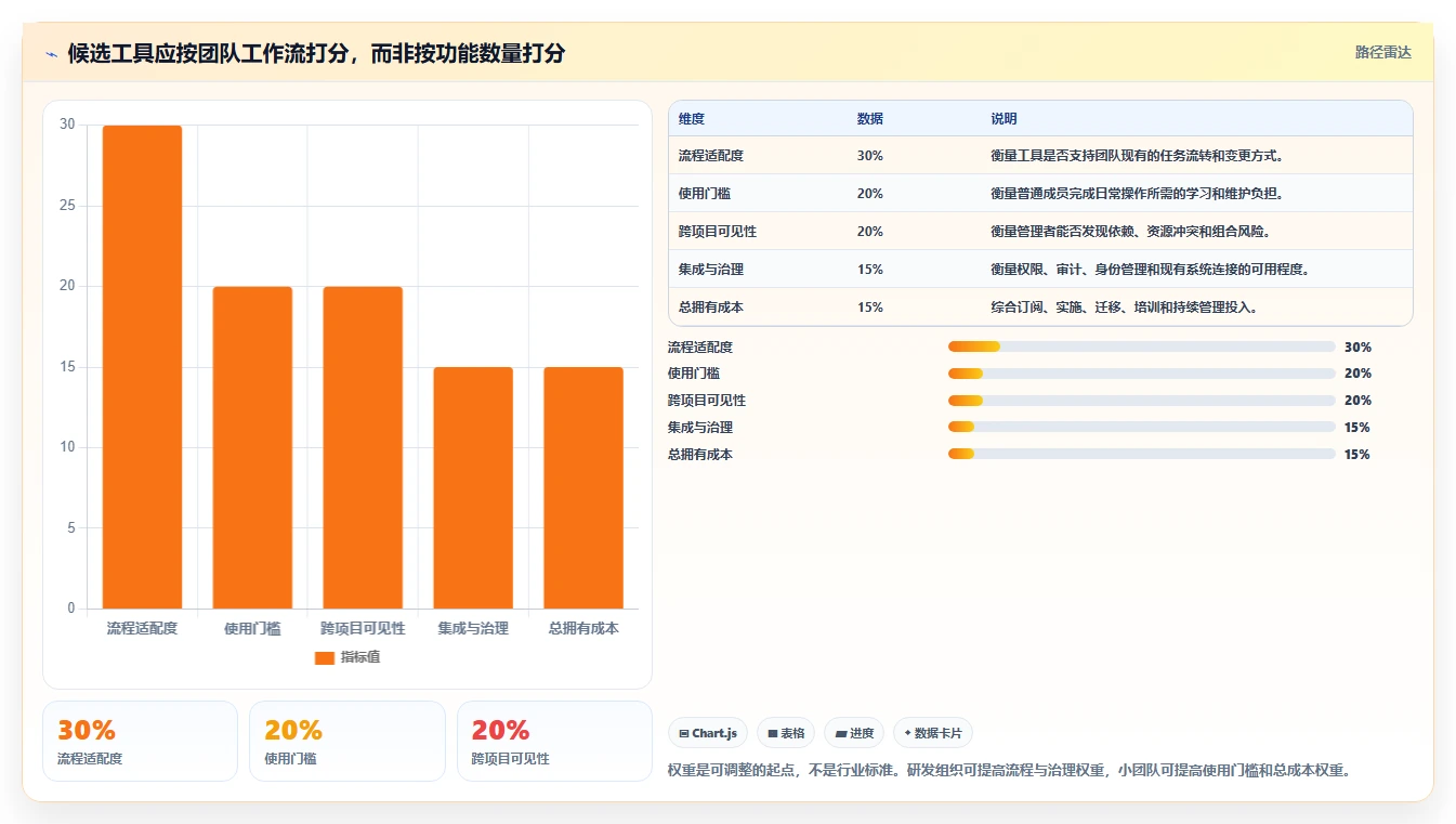 2026年项目管理软件TOP10:功能·场景·性价比三维评测指南
