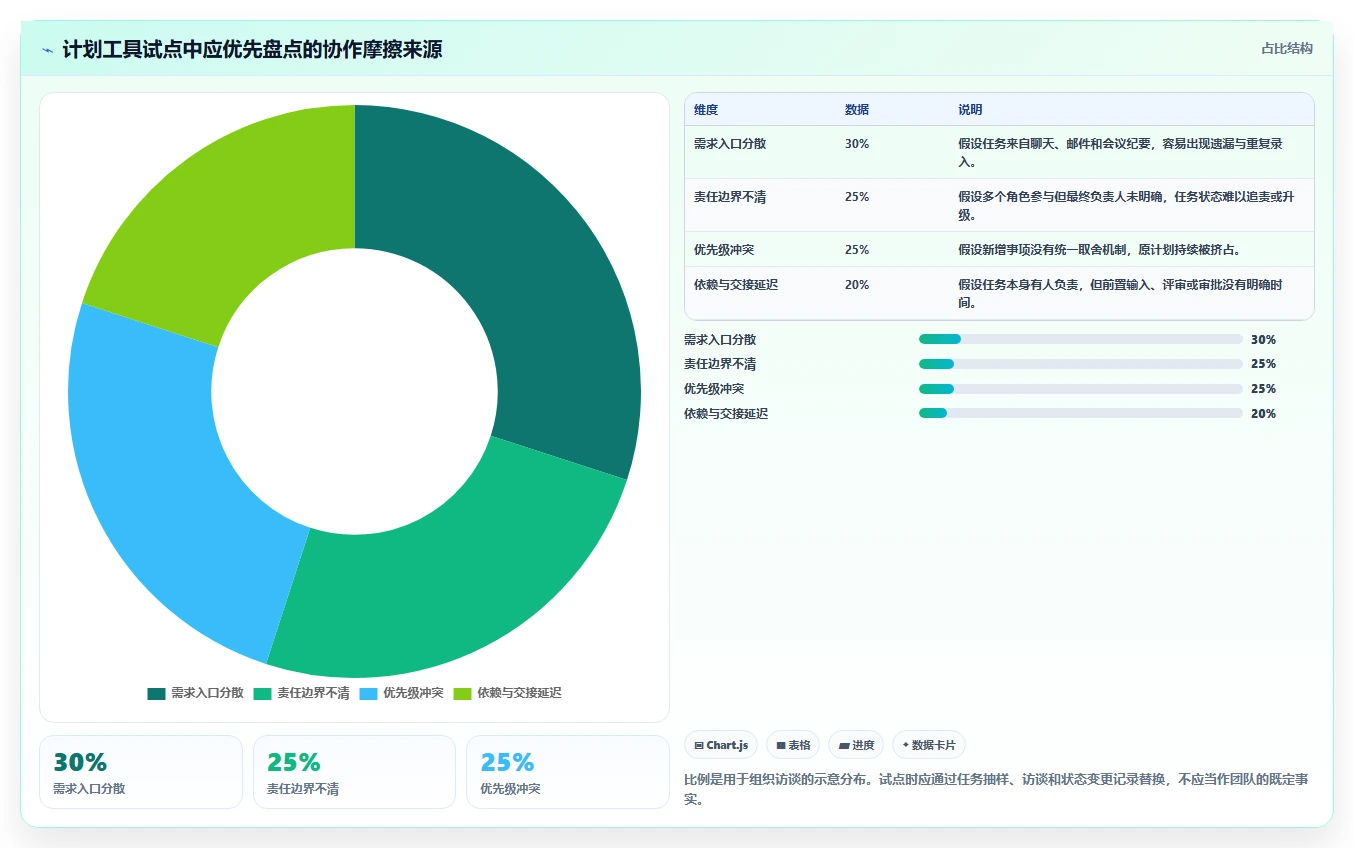 提升团队协作:2026年必备的5大安排工作计划的软件工具推荐