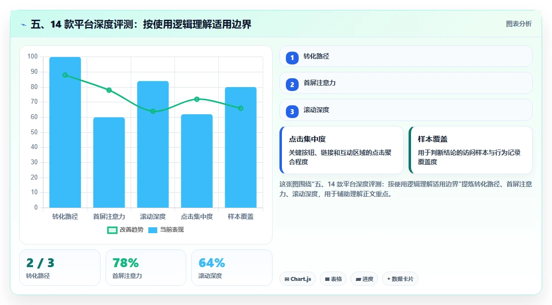 五、14 款平台深度评测:按使用逻辑理解适用边界