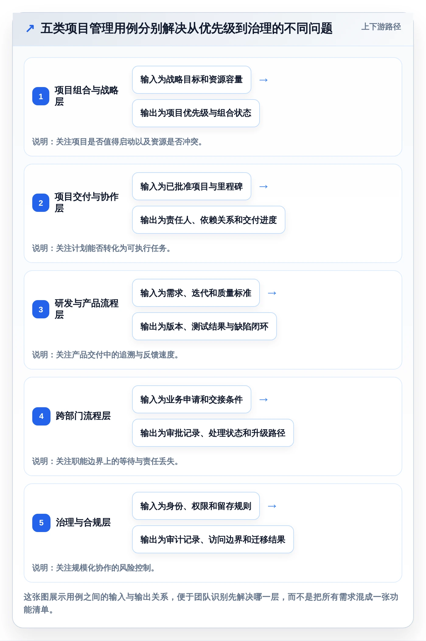 项目效率提升指南：5大用例分层管理工具选型攻略