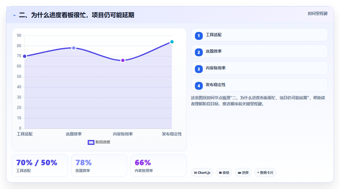 二、为什么进度看板很忙,项目仍可能延期
