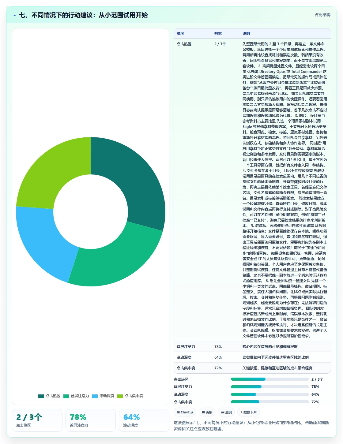 七、不同情况下的行动建议:从小范围试用开始