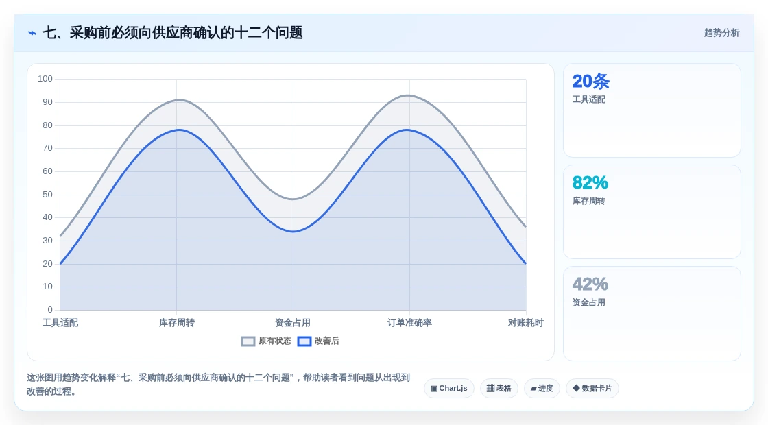 七、采购前必须向供应商确认的十二个问题