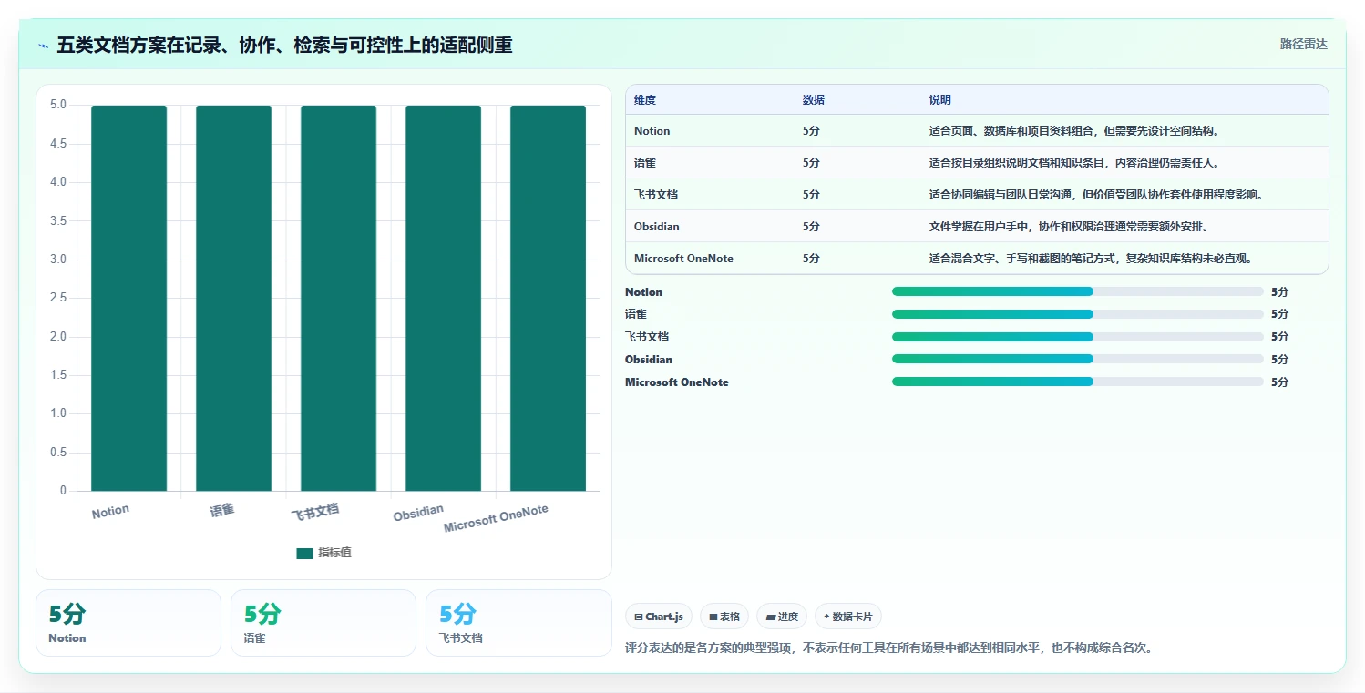 选对文档记录工具事半功倍：2026年最值得投资的5大方案