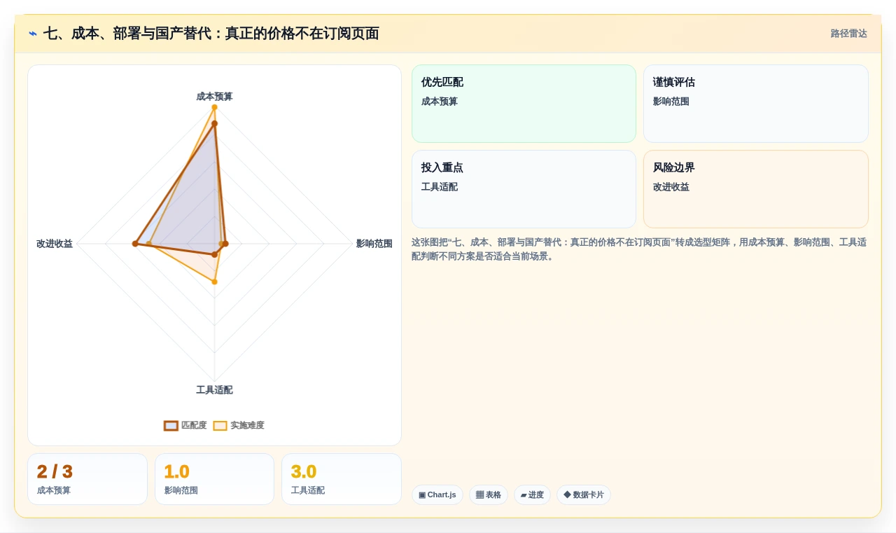 七、成本、部署与国产替代:真正的价格不在订阅页面