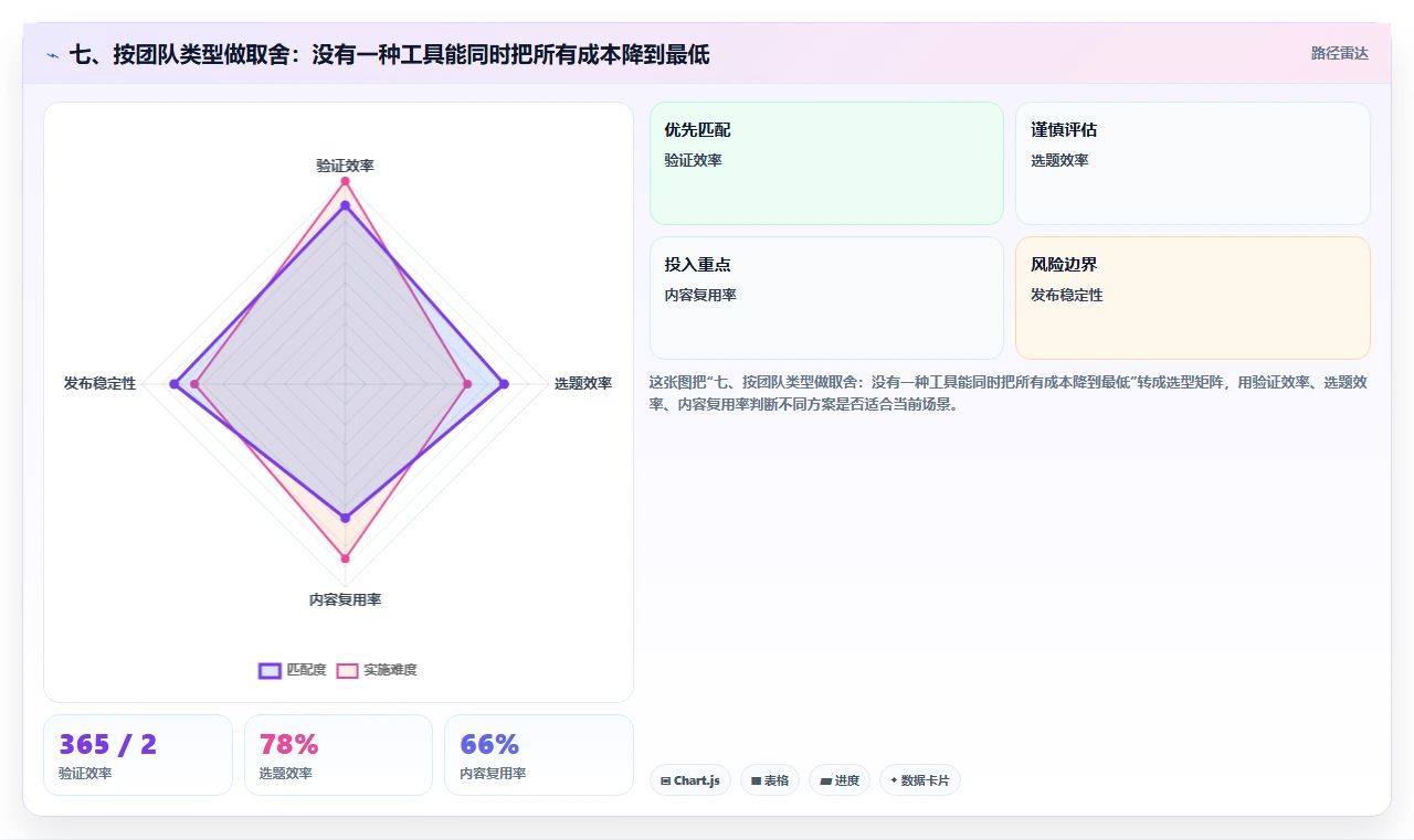 七、按团队类型做取舍:没有一种工具能同时把所有成本降到最低