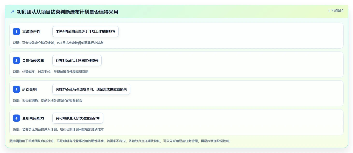 2026年初创企业瀑布管理工具深度评测与选型指南