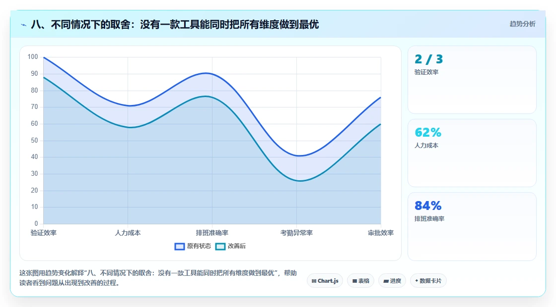 八、不同情况下的取舍:没有一款工具能同时把所有维度做到最优