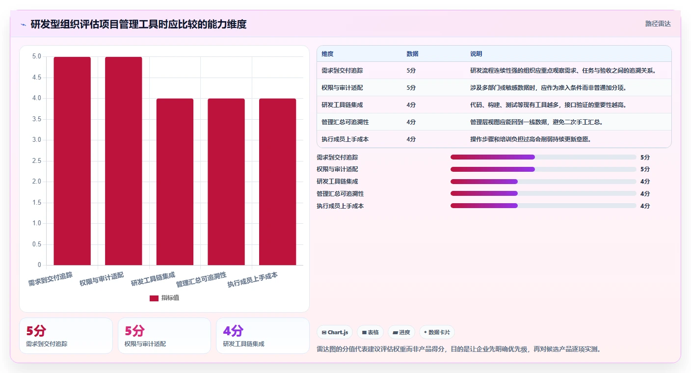 2026年企业级项目管理工具选型指南:6款主流系统对比与实施建议