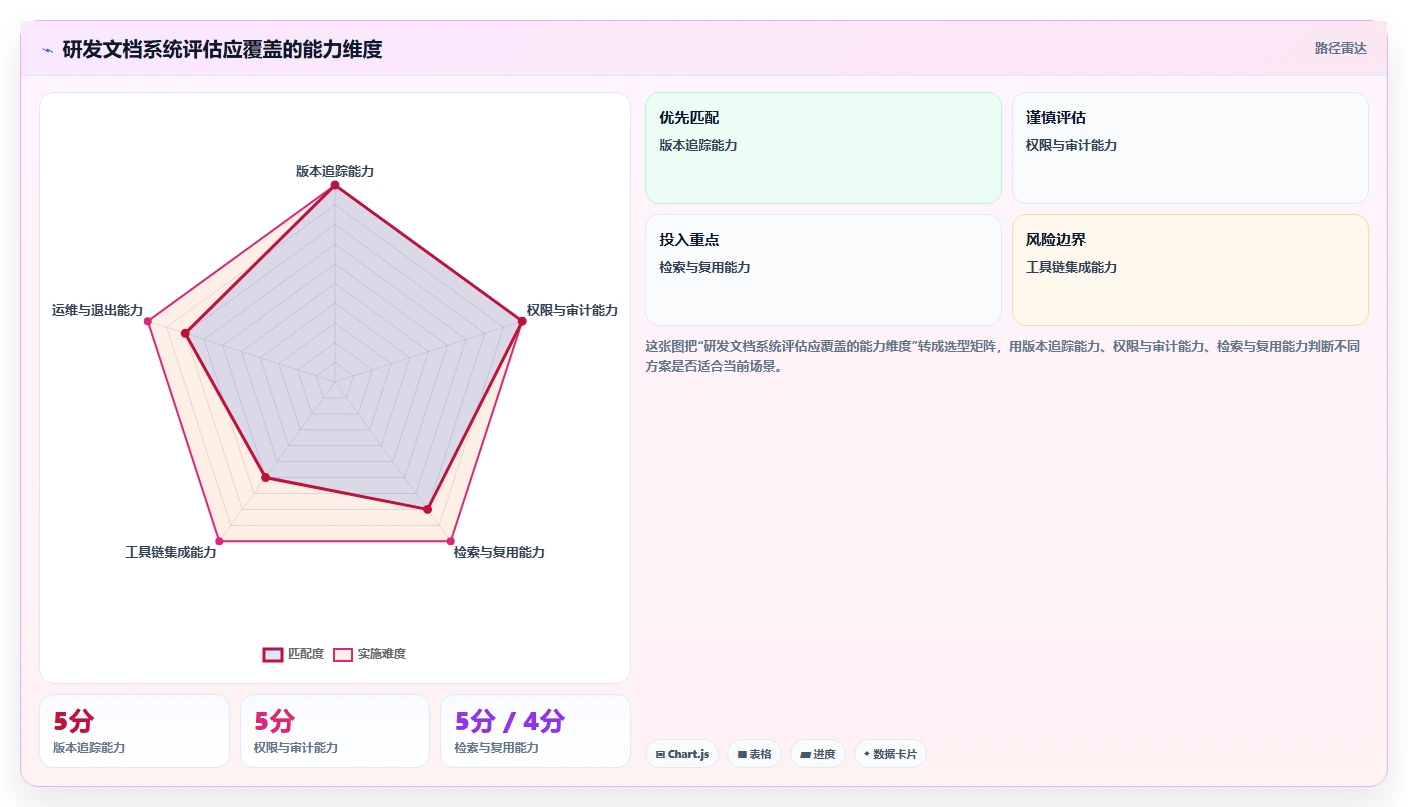 2026 年最值得关注的 6 大研发文档管理系统推荐