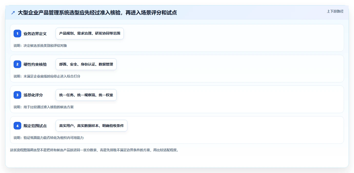2026年适合大型企业的产品管理系统怎么选？核心选型指标与深度测评解析