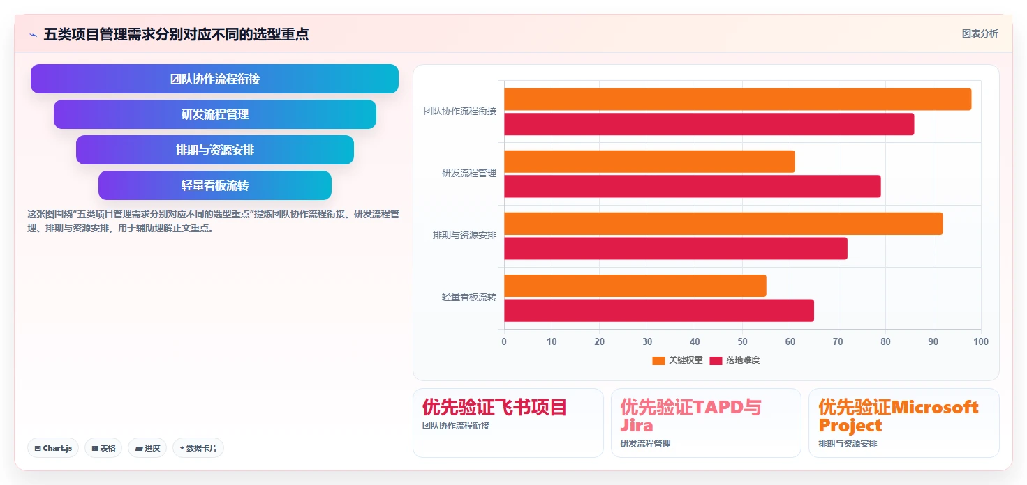 轻松管理项目进度！推荐这 5 款最实用的 project项目管理工具