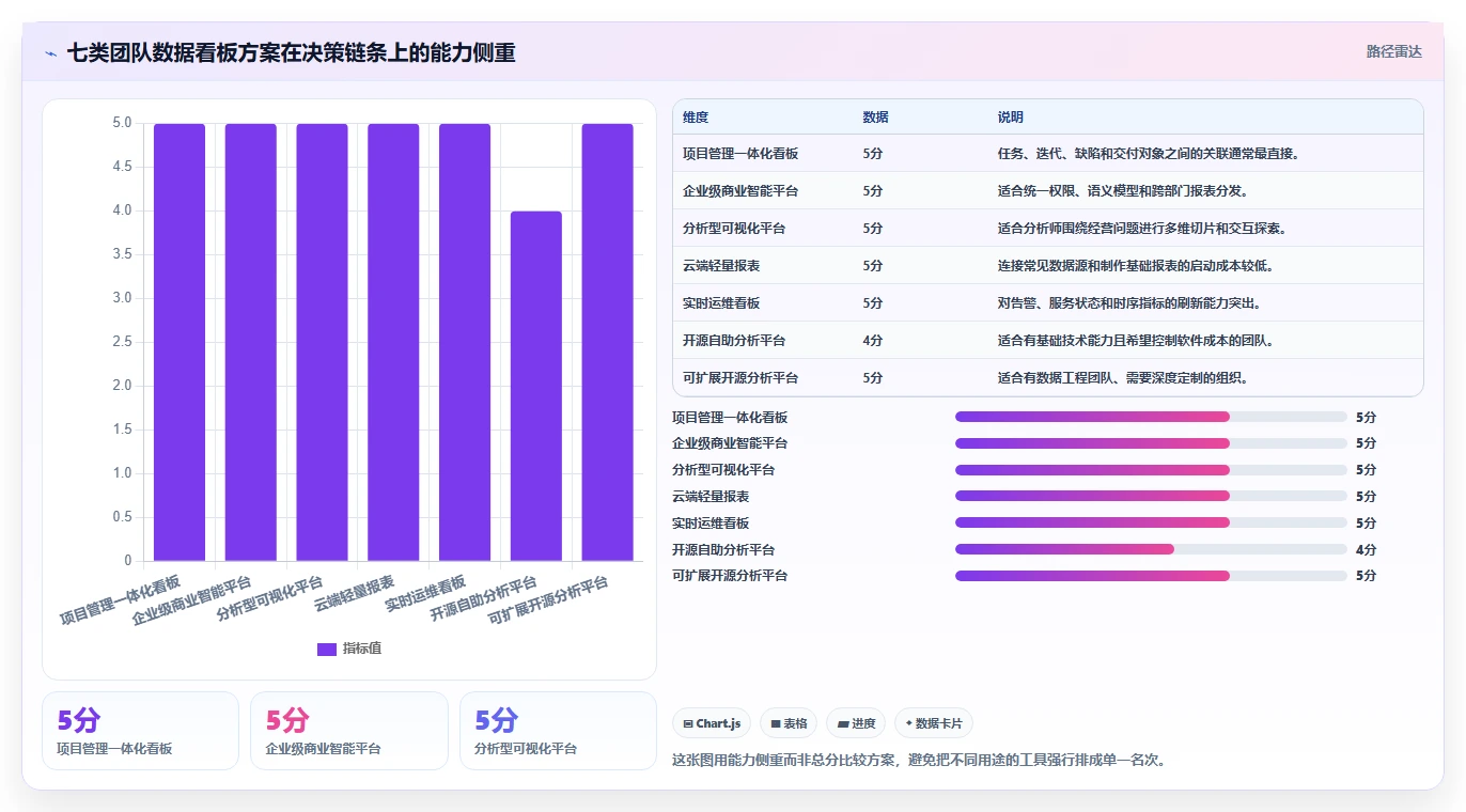 数据驱动决策：2026年最受欢迎的7个团队数据看板解决方案