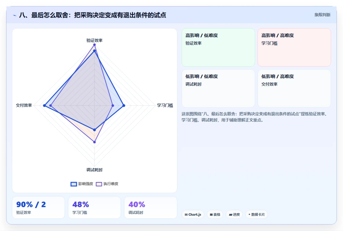 八、最后怎么取舍：把采购决定变成有退出条件的试点