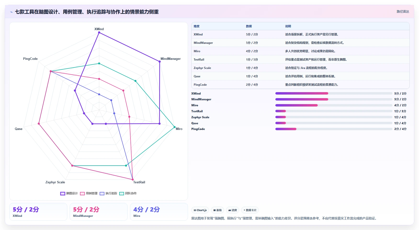 项目管理新趋势：7款优秀脑图测试用例平台工具盘点