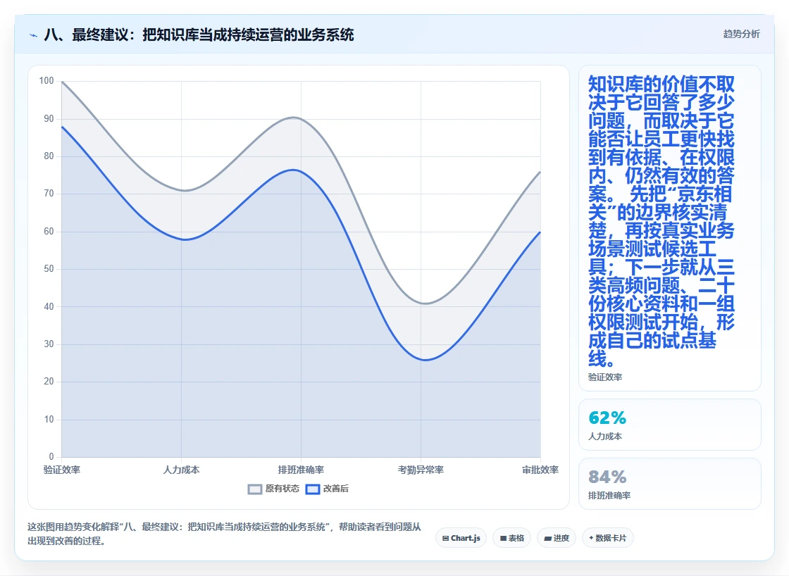 八、最终建议:把知识库当成持续运营的业务系统
