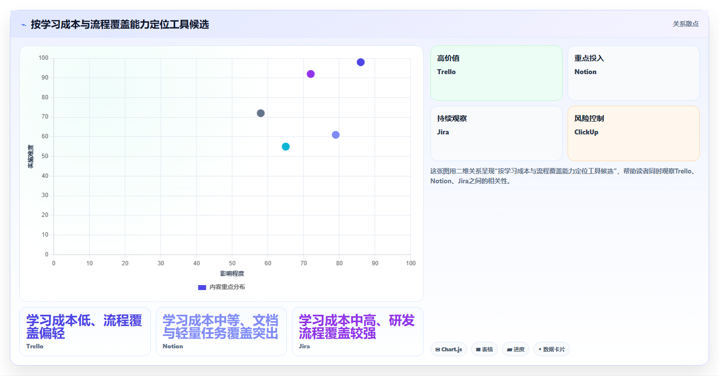 2026 年最值得关注的 7 大在线项目管理工具推荐