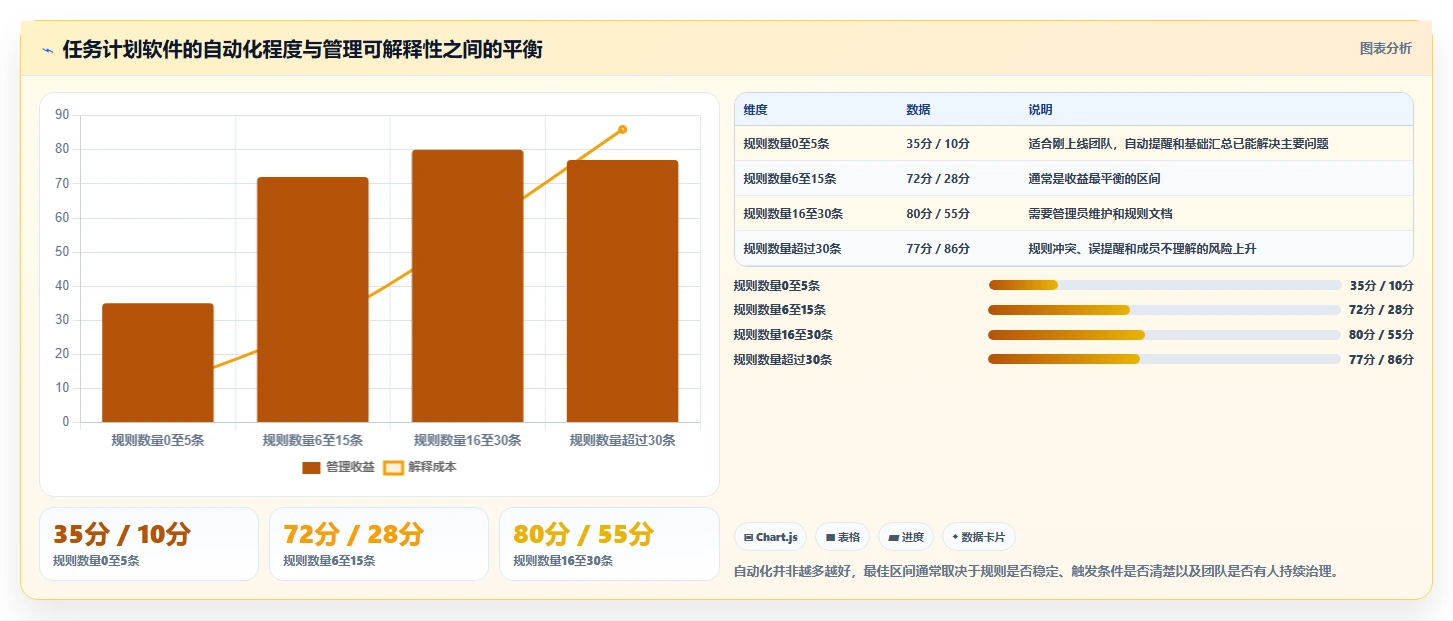 项目管理新趋势：2026年最值得尝试的8款有没有什么任务计划管理软件