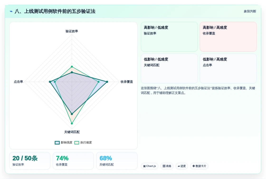八、上线测试用例软件前的五步验证法