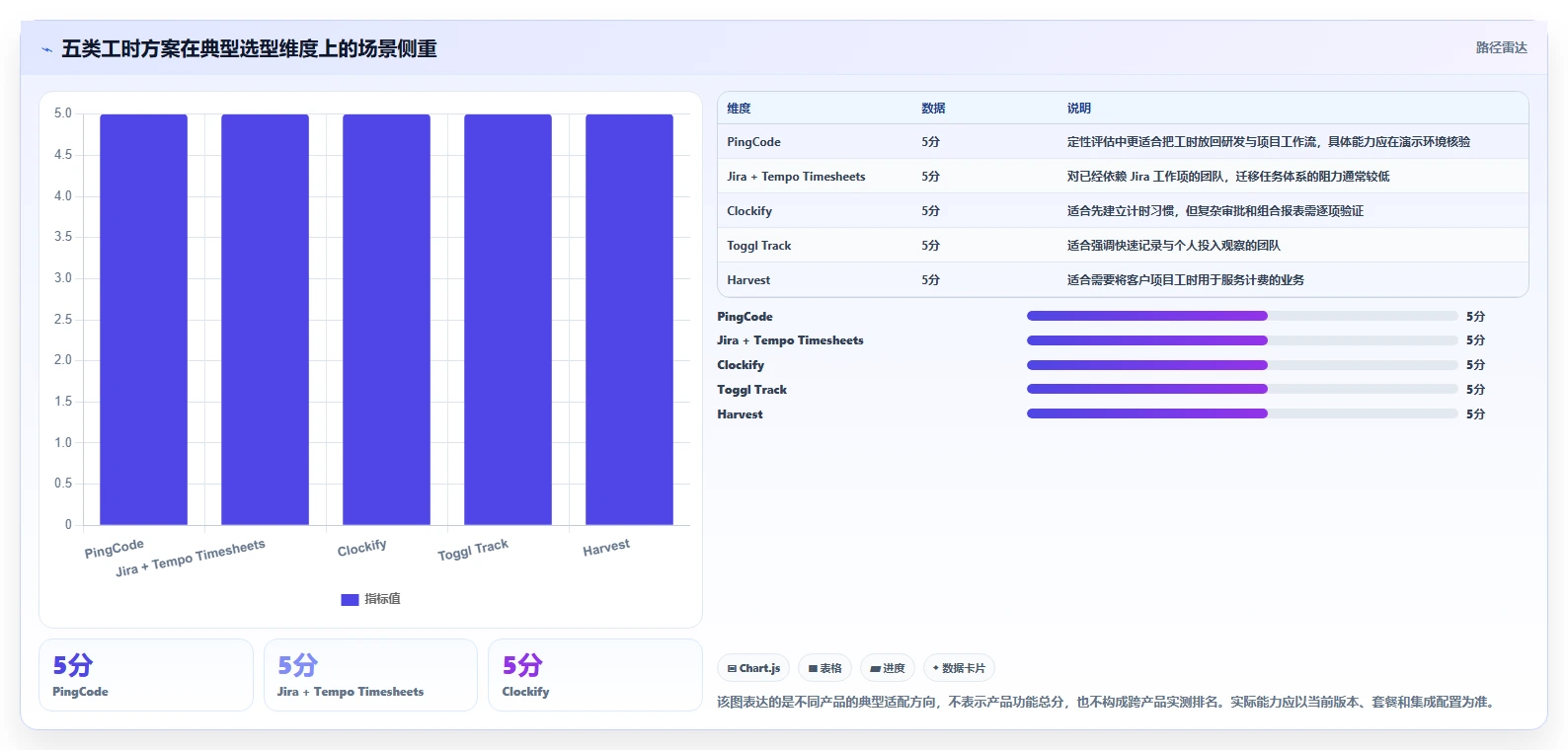 项目管理新趋势：2026年最值得关注的5款工时计算系统