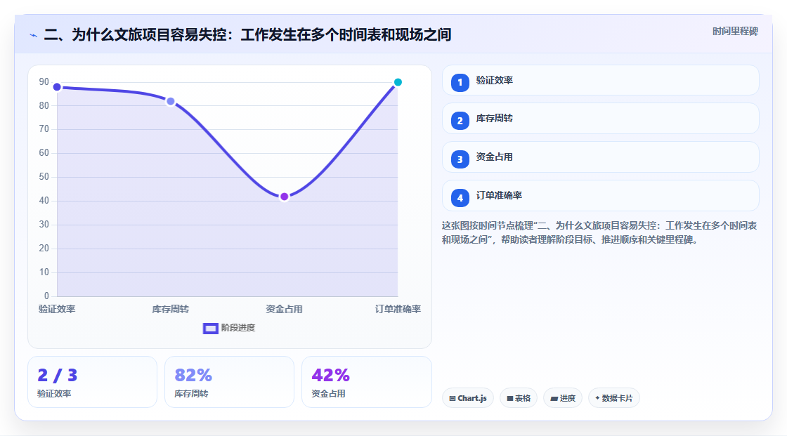 二、为什么文旅项目容易失控:工作发生在多个时间表和现场之间