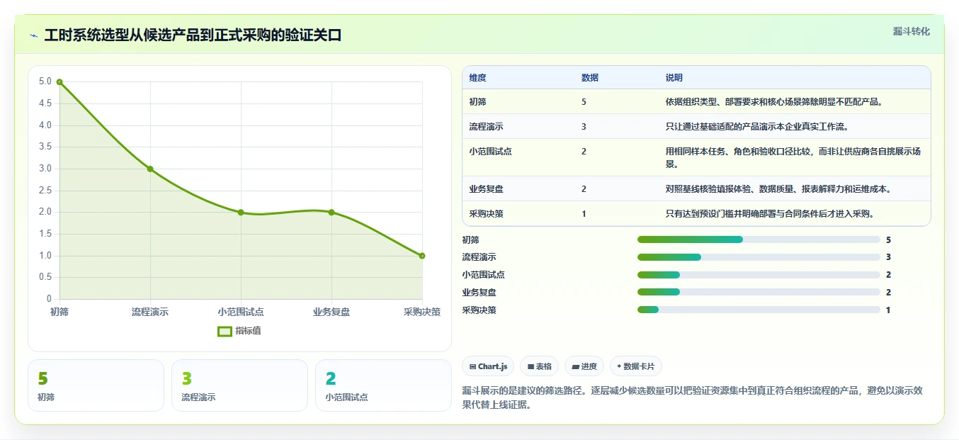 项目管理新标准：2026年最值得投资的5款工时统计的系统