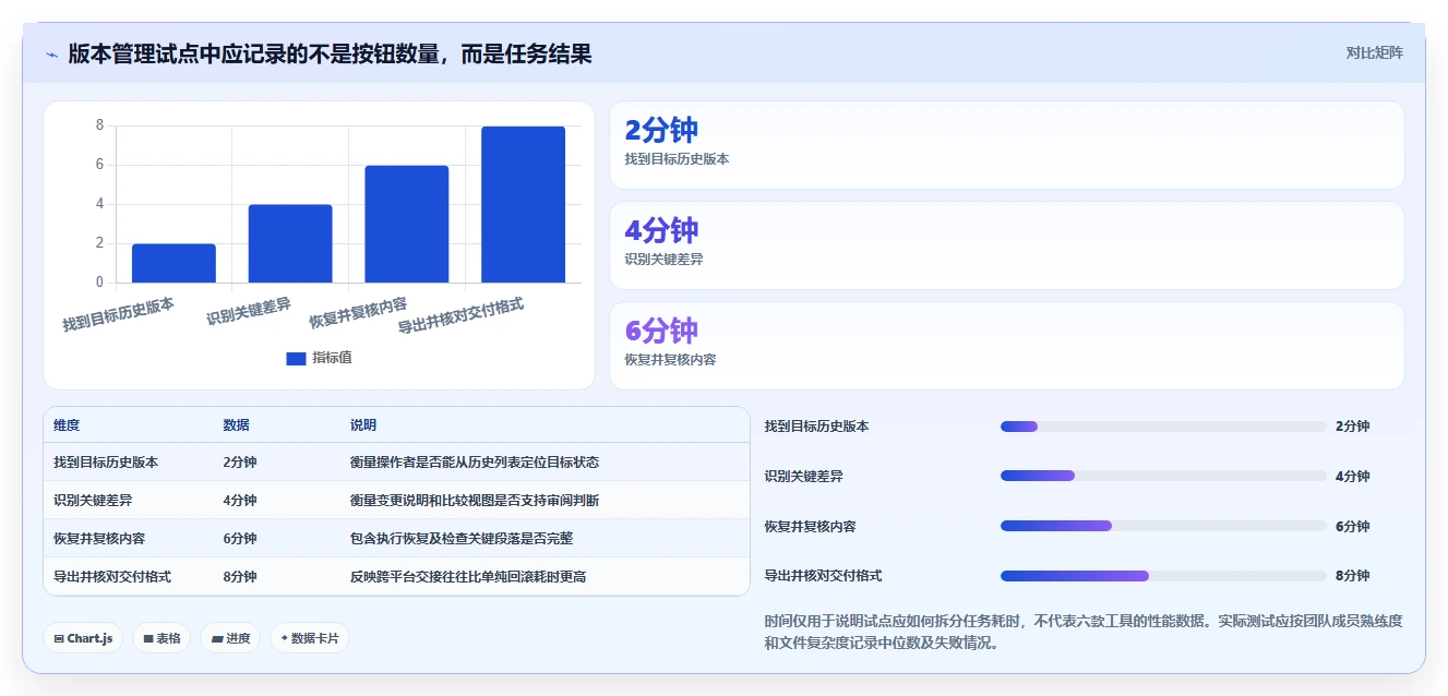 2026年必备:6大在线文档版本管理工具全面对比