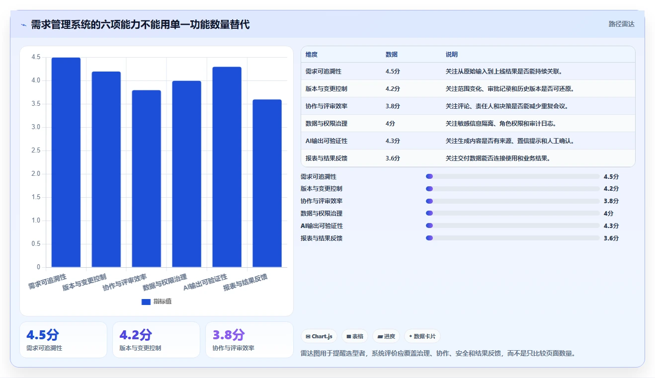 面对需求管理难题，这份2026值得推荐的需求管理系统指南提供选型思路